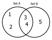 venn diagram example. Two circles overlap. The circle on the left is itled Set A, and the circle on the right is titled Set B. Set A has the numbers 1 and 2 in the circle. Set B has the number 5 in it. The overlapping portion has the numbers 3 and 4 in it.