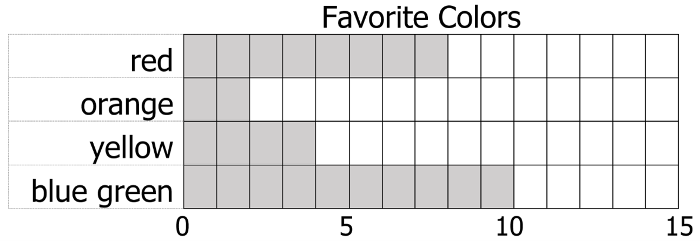 Horizontal bar graph. The title of the graph is favorite colors. Three rows each represent a color. The scale, represented at the bottom of the table is 0 through 15. red shows 8 colored squares. orange shows 2 colored squares. yellow shows 4 colored squares. blue green shows 10 colored squares.