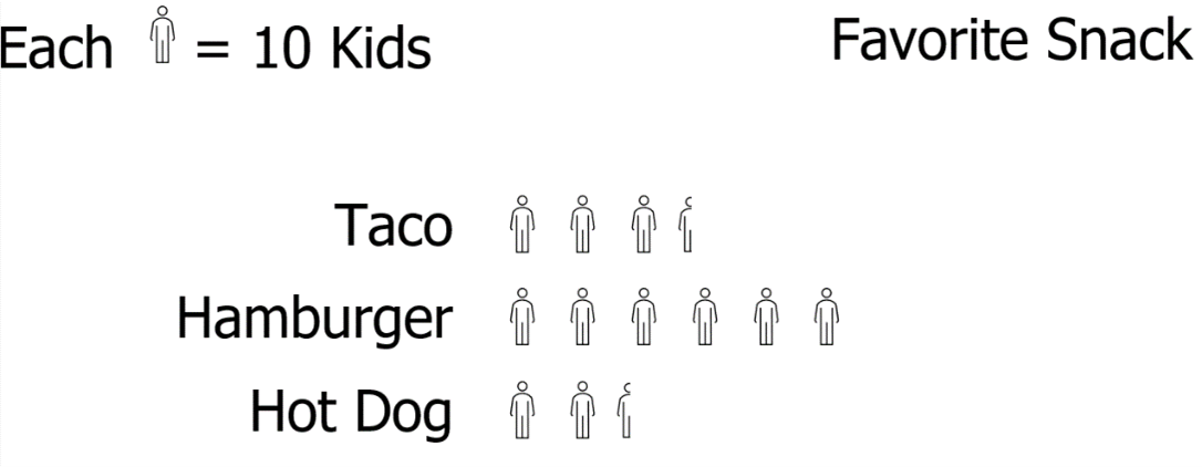 Pictograph of kids and snacks. The pictograph shows a symbol of a person representing a kid and three food items tacos, hamburgers, and hot dogs. taco = 3 and a half kids hamburger = 6 kids hot dogs = 2 and a half kids