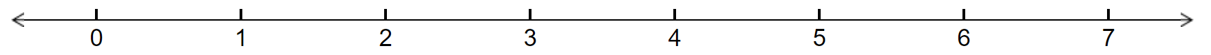Depicts a number line that is from 0 to 7 and is increments of 1. 