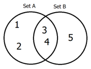 a Venn diagram with the text set a over the left circle and set b above the right circle. the inside of the left circle has the numbers 1 and 2. The right number has 5 inside it. The portions that the two circles share have the numbers 3 and 4 inside it.