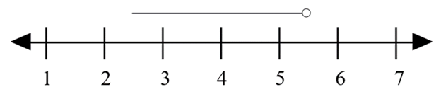 Shows a number line with the values from 1 to 7. Above the halfway point between 5 and 6 is a circle that is not filled in. A line extends from the left of the circle to the area between the 2 and the 3.