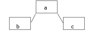  The image depicts a simple diagram with three rectangles labeled ‘a,' ‘b,' and ‘c.' The rectangle labeled ‘a' is at the top and is connected to two rectangles below it, labeled ‘b' on the left and ‘c' on the right.